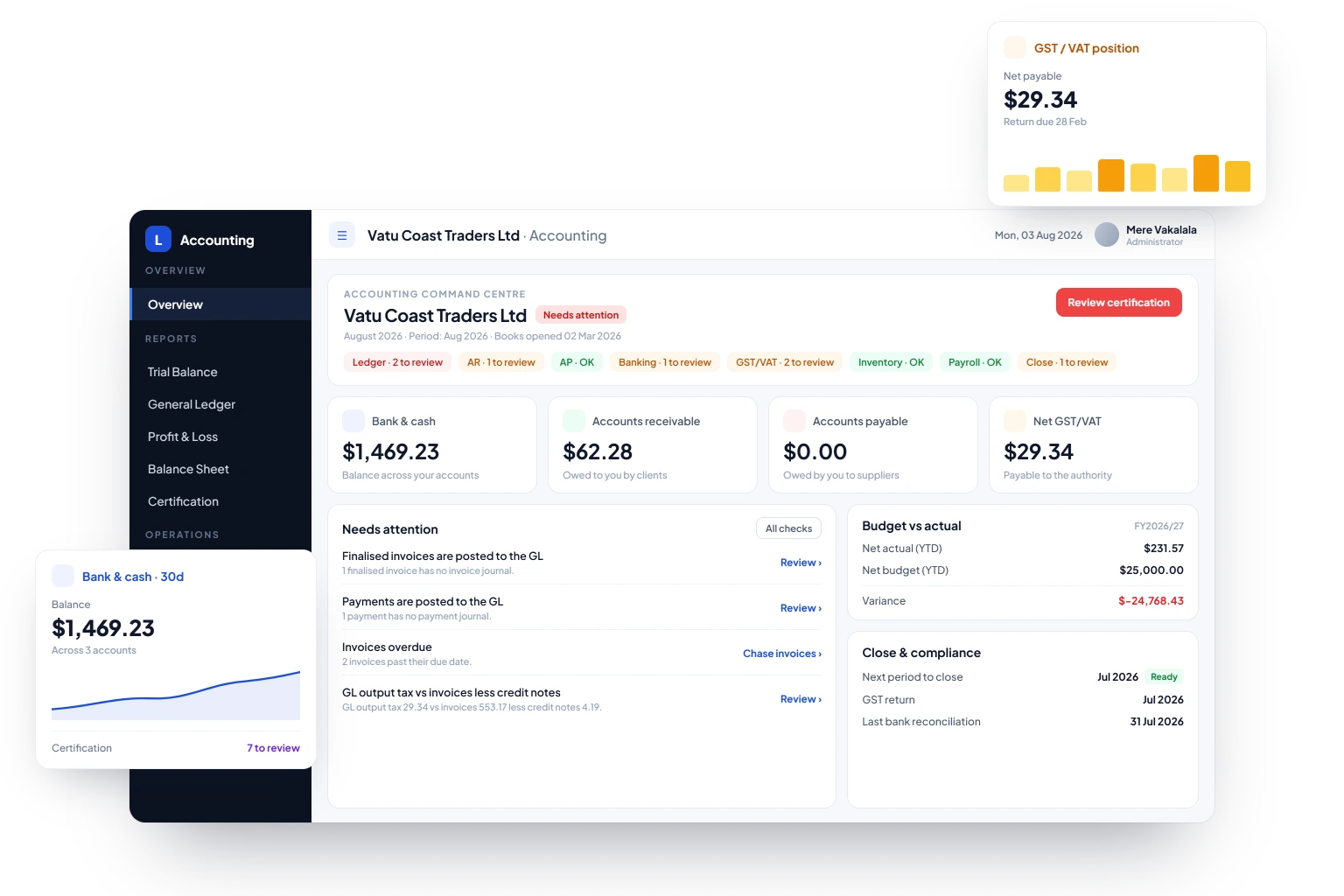 The Leja accounting command centre showing bank and cash, accounts receivable and payable and net GST/VAT balances, items needing attention, budget against actual, and a close and compliance checklist.