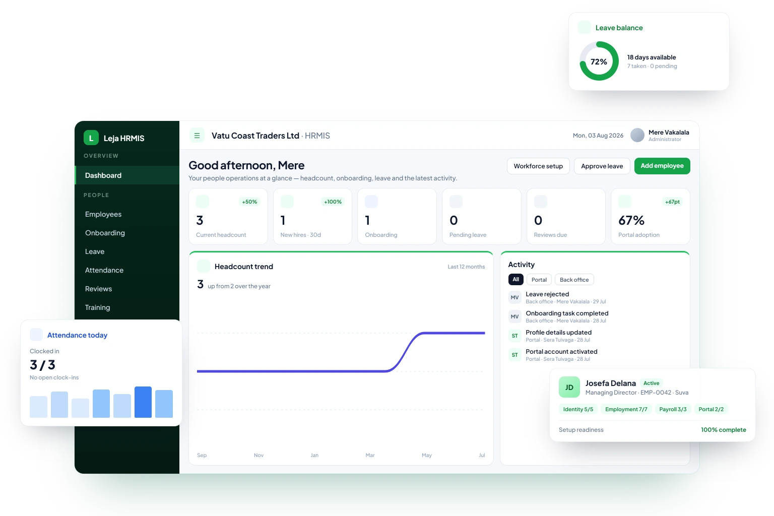 The Leja HRMIS dashboard showing headcount, new hires, onboarding and pending leave, a headcount trend chart, a recent activity feed, an employee record, and leave balance and attendance panels.