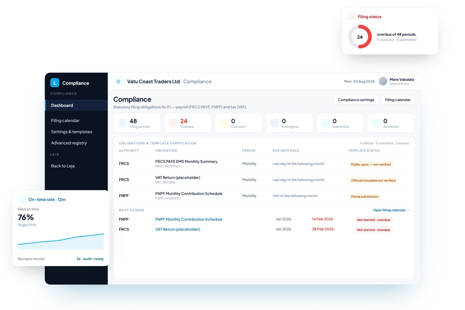 The Leja compliance workspace listing FRCS and FNPF filing obligations with periods, due date rules and template status, next filings, overall filing status and on-time rate.
